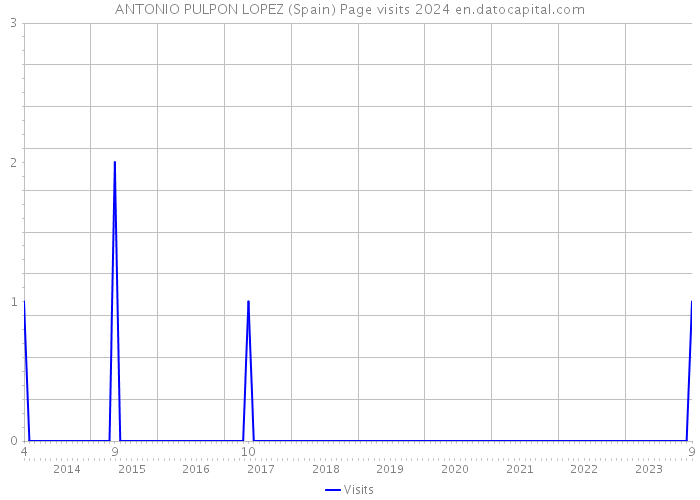 ANTONIO PULPON LOPEZ (Spain) Page visits 2024 