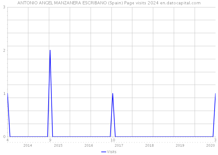 ANTONIO ANGEL MANZANERA ESCRIBANO (Spain) Page visits 2024 