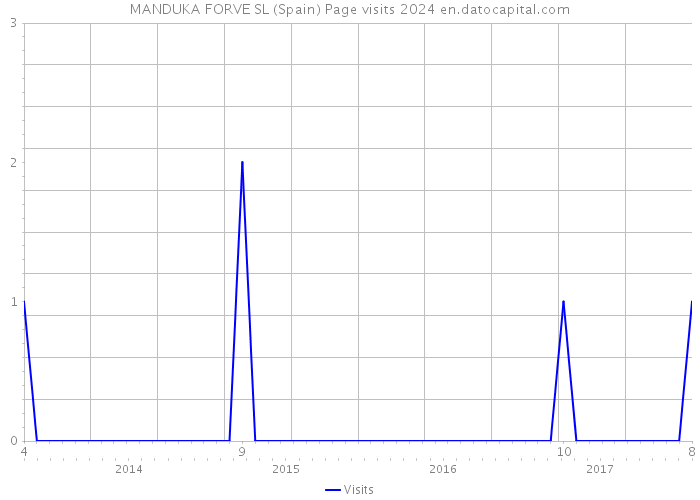 MANDUKA FORVE SL (Spain) Page visits 2024 