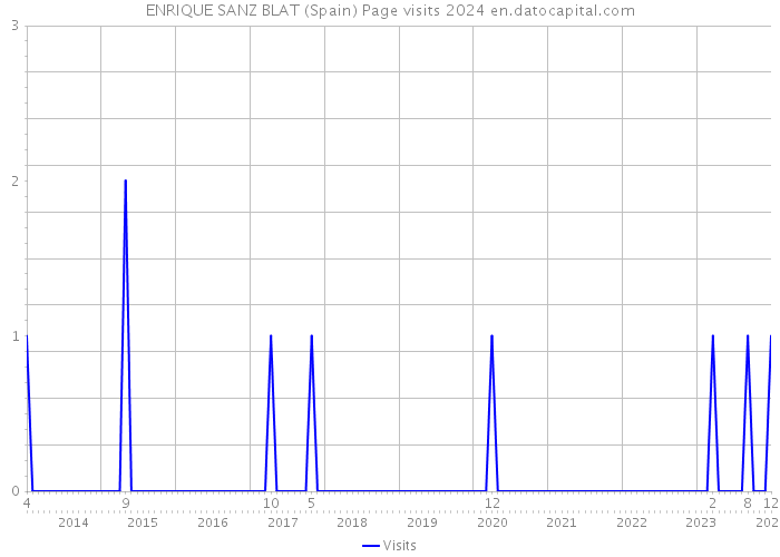 ENRIQUE SANZ BLAT (Spain) Page visits 2024 