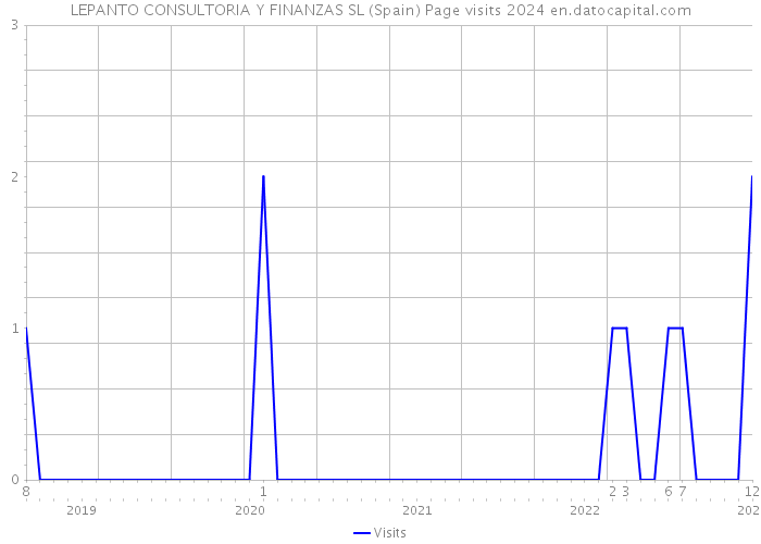 LEPANTO CONSULTORIA Y FINANZAS SL (Spain) Page visits 2024 