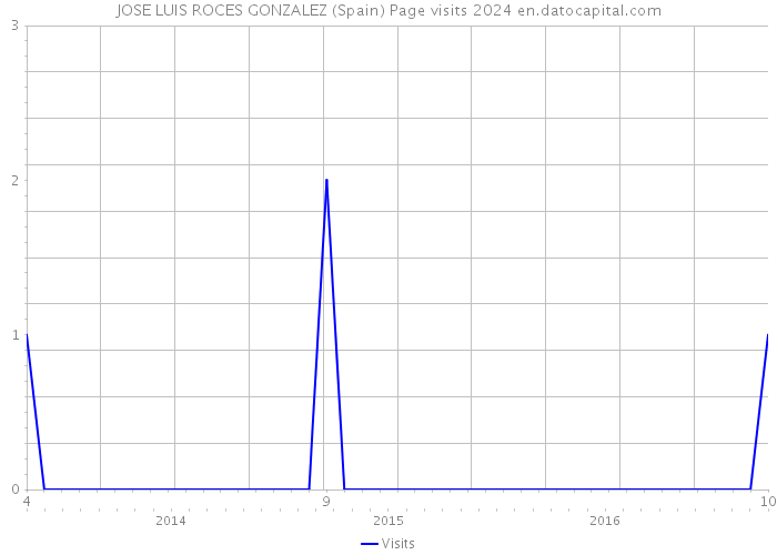 JOSE LUIS ROCES GONZALEZ (Spain) Page visits 2024 