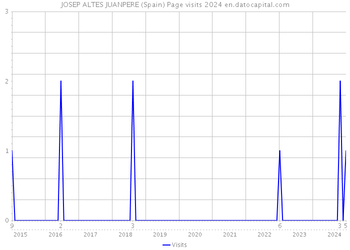JOSEP ALTES JUANPERE (Spain) Page visits 2024 
