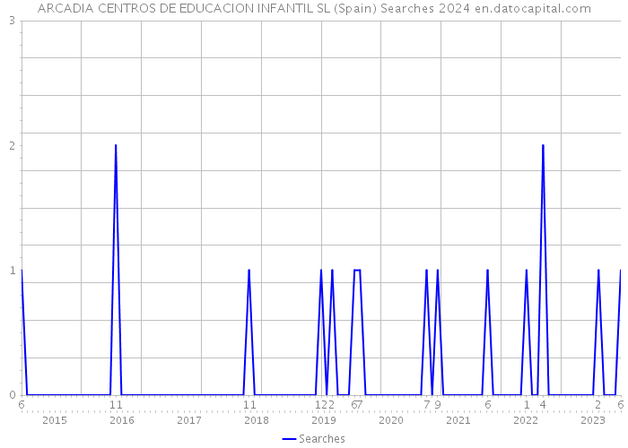 ARCADIA CENTROS DE EDUCACION INFANTIL SL (Spain) Searches 2024 