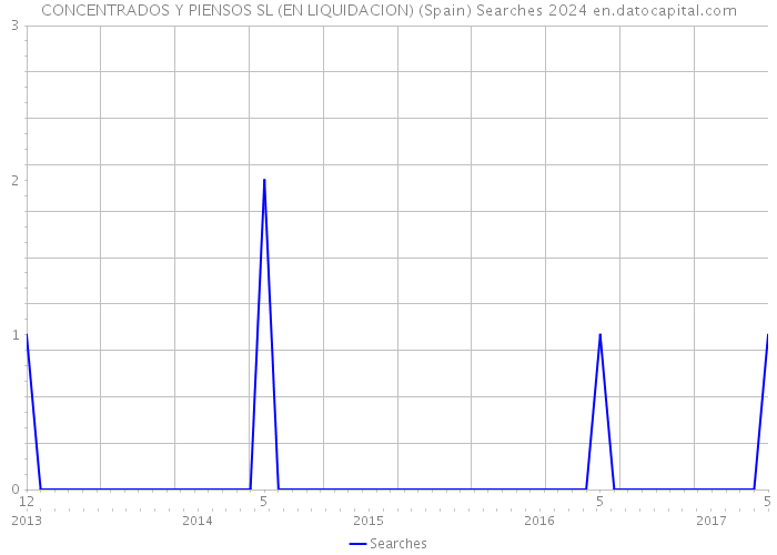 CONCENTRADOS Y PIENSOS SL (EN LIQUIDACION) (Spain) Searches 2024 