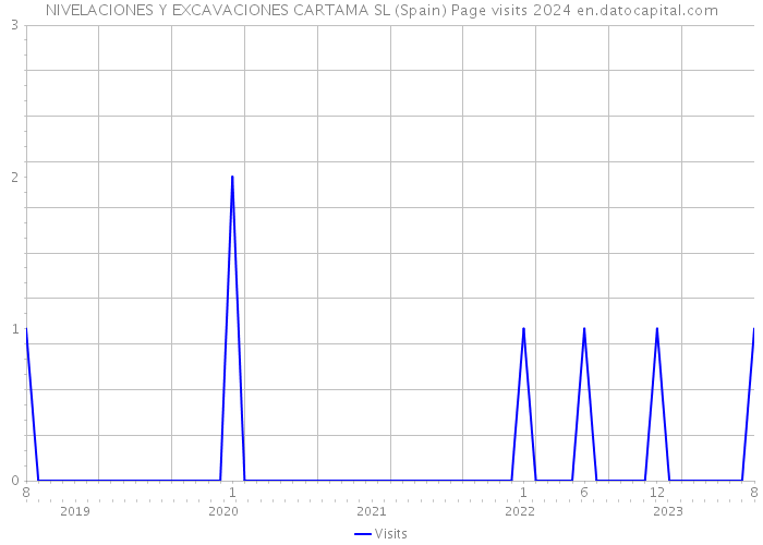 NIVELACIONES Y EXCAVACIONES CARTAMA SL (Spain) Page visits 2024 