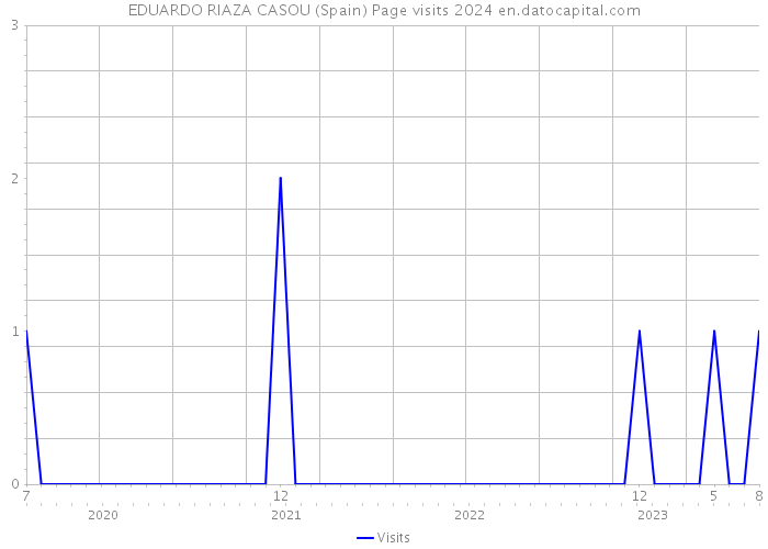 EDUARDO RIAZA CASOU (Spain) Page visits 2024 