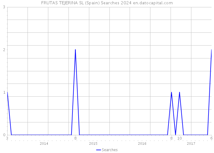 FRUTAS TEJERINA SL (Spain) Searches 2024 