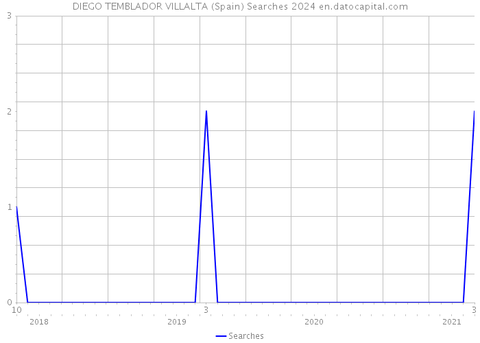 DIEGO TEMBLADOR VILLALTA (Spain) Searches 2024 