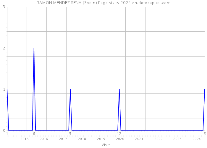 RAMON MENDEZ SENA (Spain) Page visits 2024 