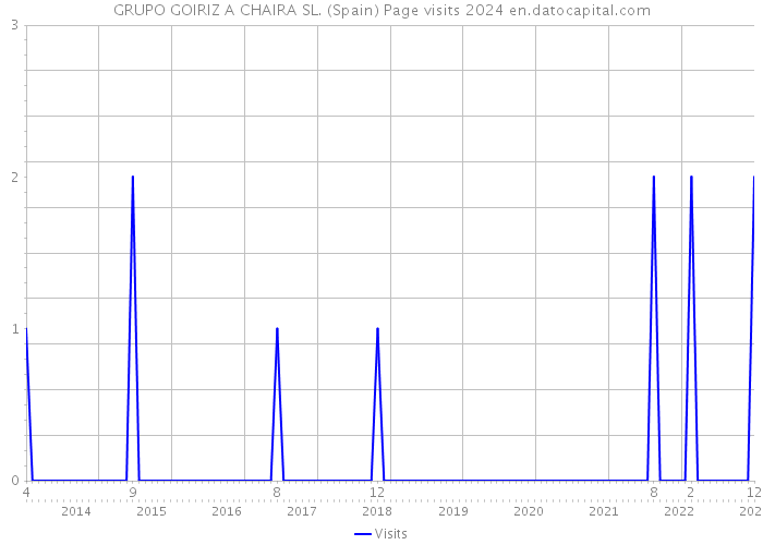 GRUPO GOIRIZ A CHAIRA SL. (Spain) Page visits 2024 