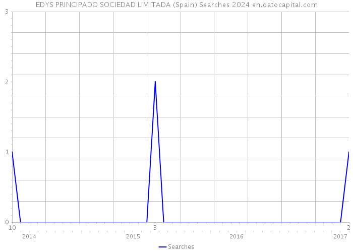 EDYS PRINCIPADO SOCIEDAD LIMITADA (Spain) Searches 2024 