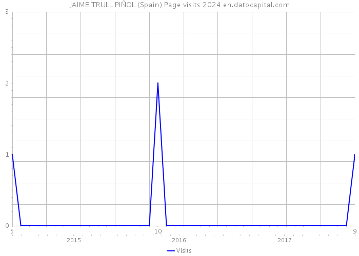JAIME TRULL PIÑOL (Spain) Page visits 2024 