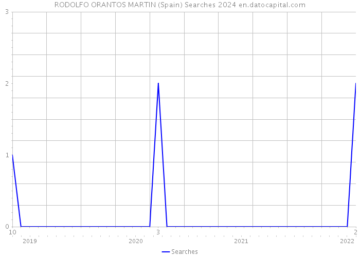 RODOLFO ORANTOS MARTIN (Spain) Searches 2024 