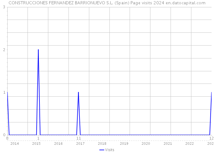 CONSTRUCCIONES FERNANDEZ BARRIONUEVO S.L. (Spain) Page visits 2024 