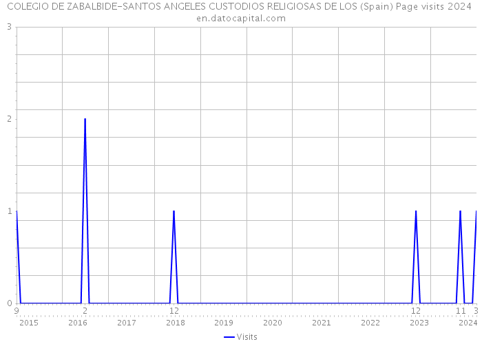 COLEGIO DE ZABALBIDE-SANTOS ANGELES CUSTODIOS RELIGIOSAS DE LOS (Spain) Page visits 2024 