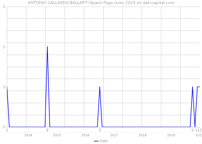 ANTONIO GALLARDO BALLART (Spain) Page visits 2024 