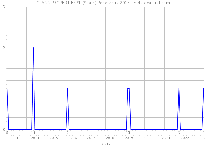 CLANN PROPERTIES SL (Spain) Page visits 2024 