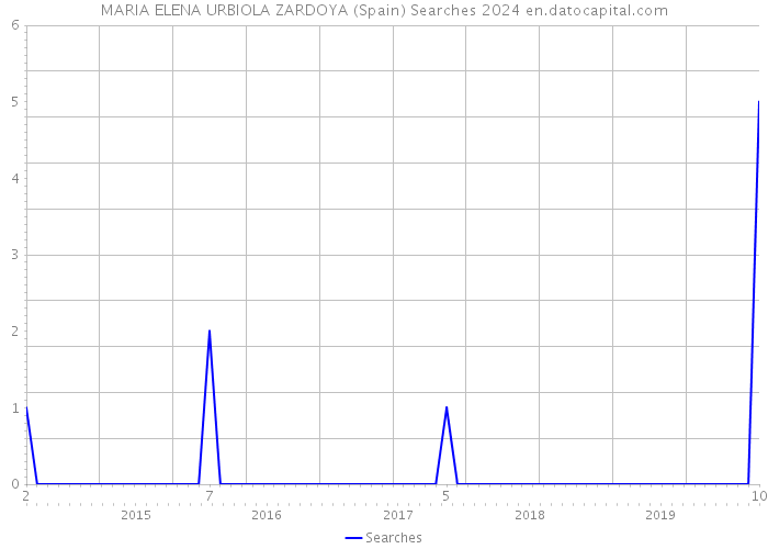 MARIA ELENA URBIOLA ZARDOYA (Spain) Searches 2024 