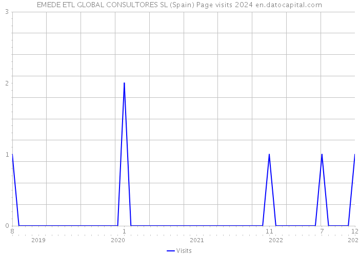 EMEDE ETL GLOBAL CONSULTORES SL (Spain) Page visits 2024 