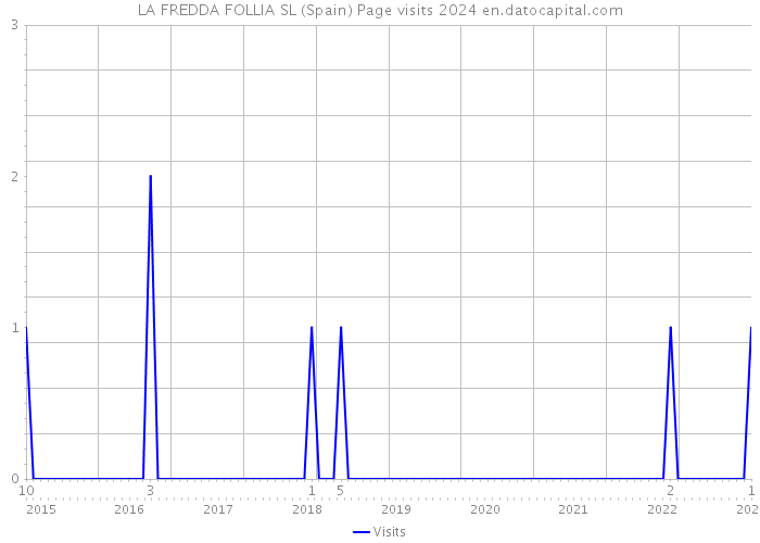 LA FREDDA FOLLIA SL (Spain) Page visits 2024 