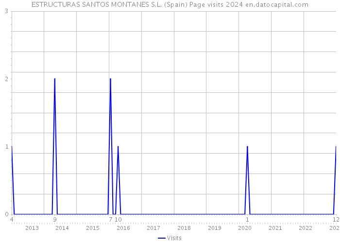 ESTRUCTURAS SANTOS MONTANES S.L. (Spain) Page visits 2024 