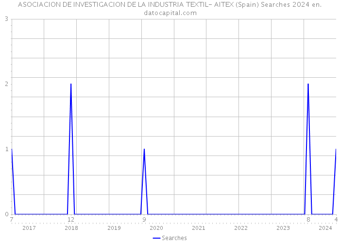ASOCIACION DE INVESTIGACION DE LA INDUSTRIA TEXTIL- AITEX (Spain) Searches 2024 