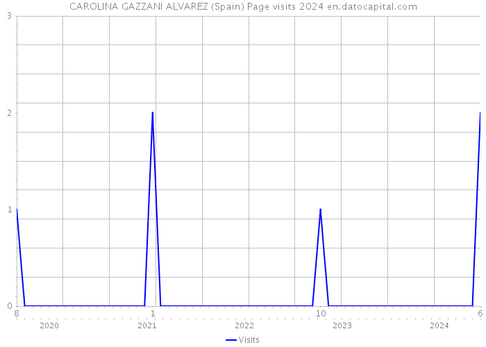 CAROLINA GAZZANI ALVAREZ (Spain) Page visits 2024 