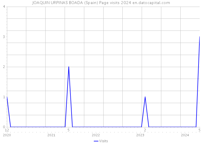 JOAQUIN URPINAS BOADA (Spain) Page visits 2024 