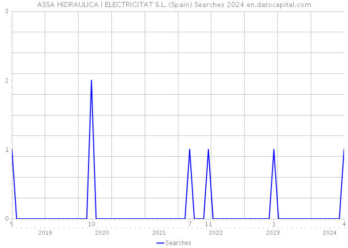 ASSA HIDRAULICA I ELECTRICITAT S.L. (Spain) Searches 2024 