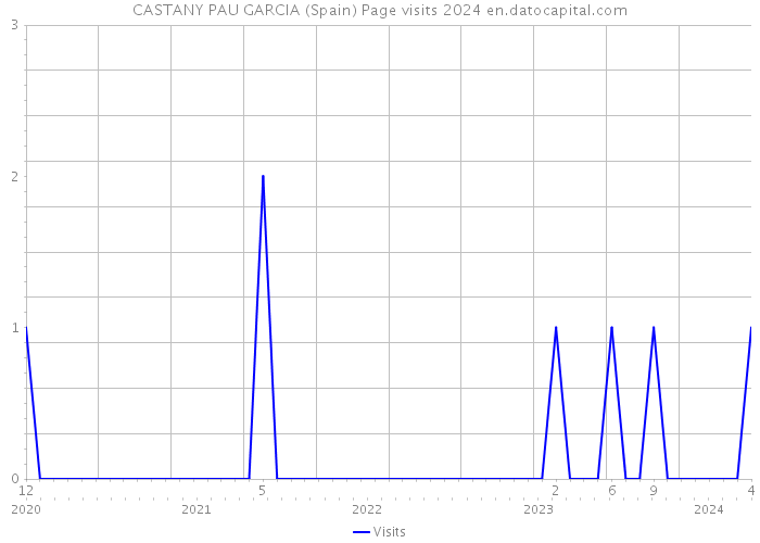 CASTANY PAU GARCIA (Spain) Page visits 2024 