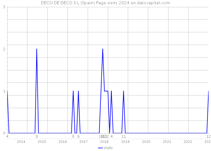 DECO DE DECO S L (Spain) Page visits 2024 