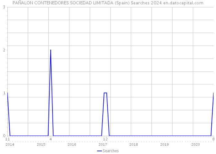 PAÑALON CONTENEDORES SOCIEDAD LIMITADA (Spain) Searches 2024 