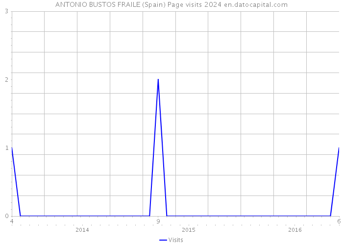 ANTONIO BUSTOS FRAILE (Spain) Page visits 2024 