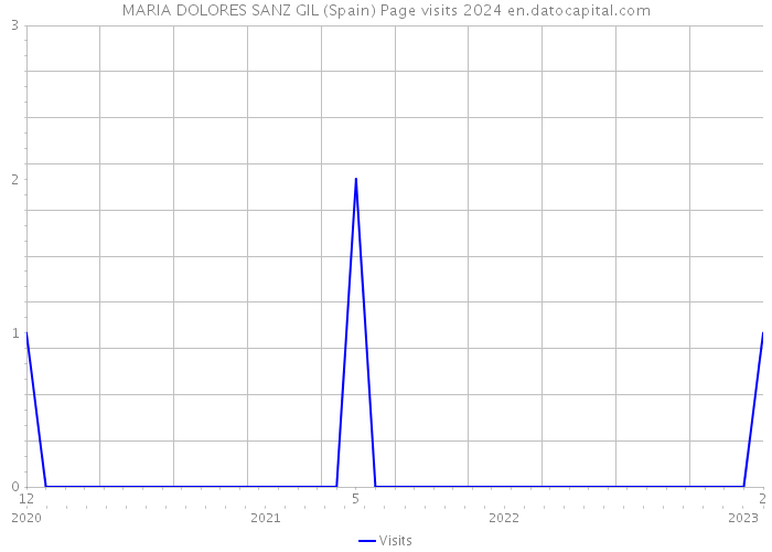 MARIA DOLORES SANZ GIL (Spain) Page visits 2024 