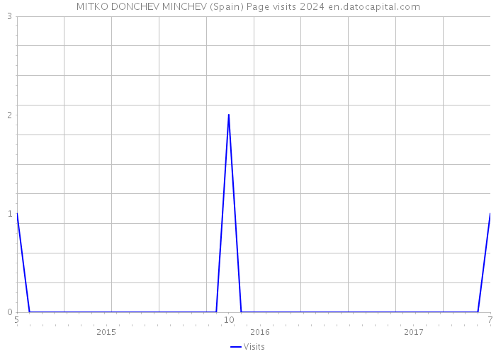 MITKO DONCHEV MINCHEV (Spain) Page visits 2024 
