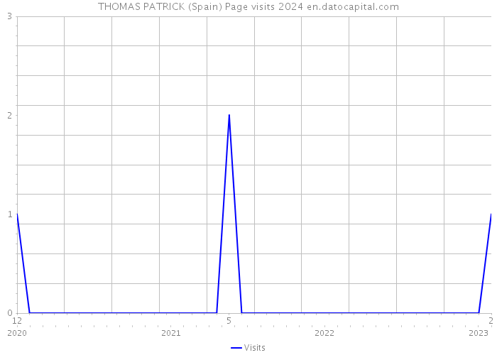 THOMAS PATRICK (Spain) Page visits 2024 