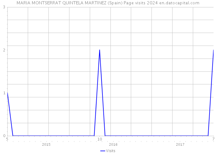 MARIA MONTSERRAT QUINTELA MARTINEZ (Spain) Page visits 2024 