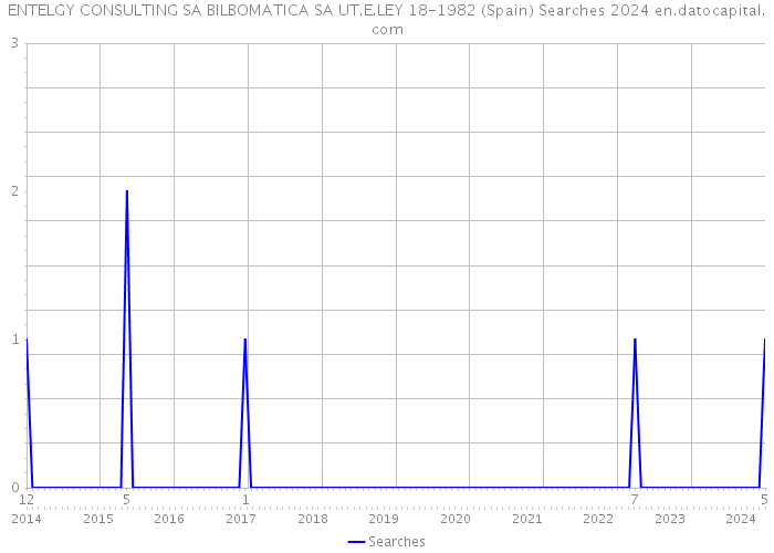 ENTELGY CONSULTING SA BILBOMATICA SA UT.E.LEY 18-1982 (Spain) Searches 2024 