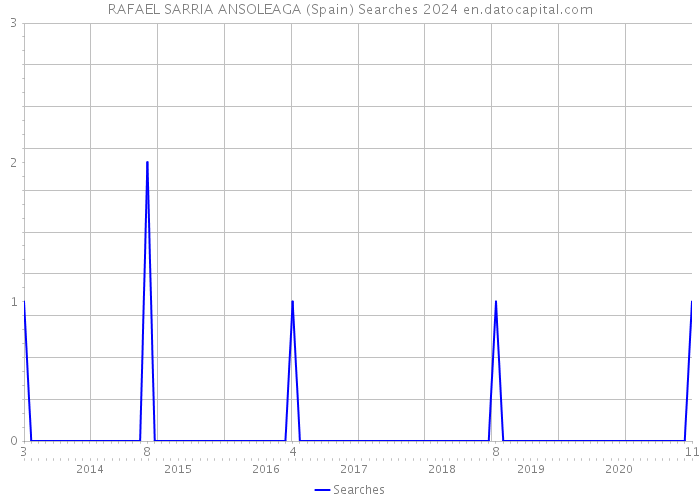 RAFAEL SARRIA ANSOLEAGA (Spain) Searches 2024 