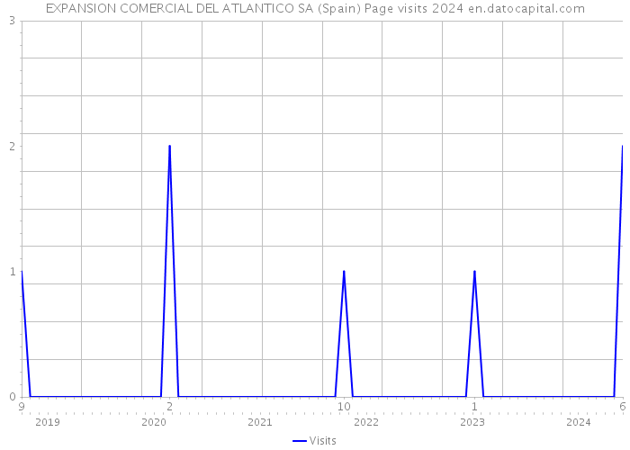 EXPANSION COMERCIAL DEL ATLANTICO SA (Spain) Page visits 2024 