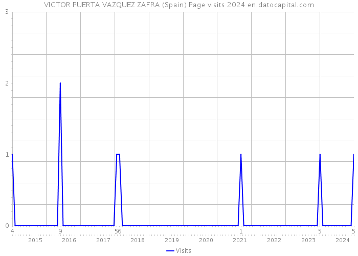 VICTOR PUERTA VAZQUEZ ZAFRA (Spain) Page visits 2024 