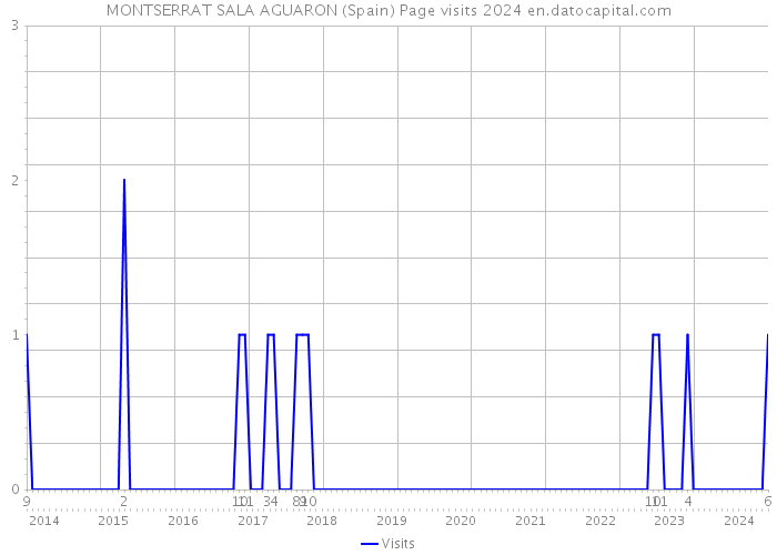 MONTSERRAT SALA AGUARON (Spain) Page visits 2024 