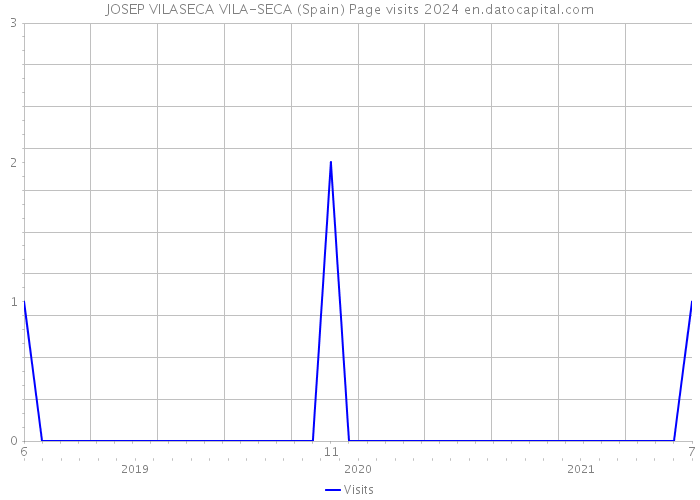 JOSEP VILASECA VILA-SECA (Spain) Page visits 2024 