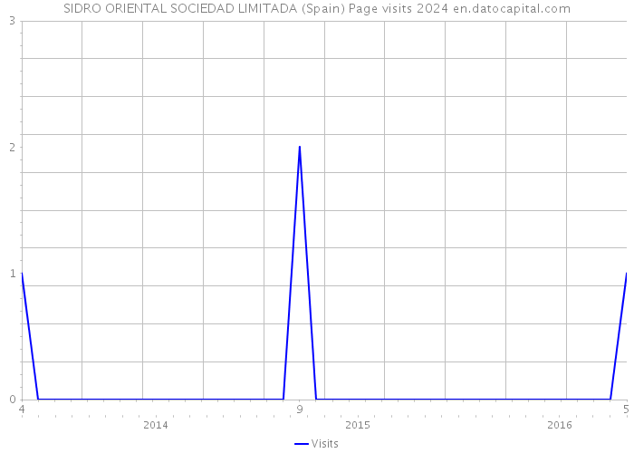 SIDRO ORIENTAL SOCIEDAD LIMITADA (Spain) Page visits 2024 