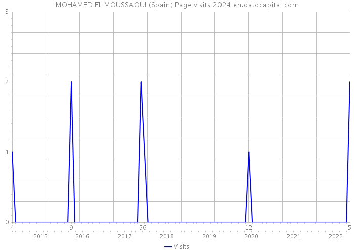 MOHAMED EL MOUSSAOUI (Spain) Page visits 2024 
