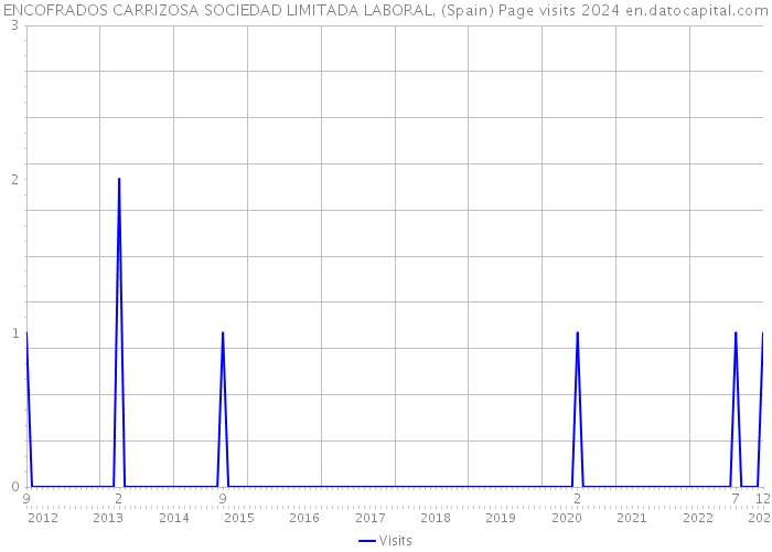 ENCOFRADOS CARRIZOSA SOCIEDAD LIMITADA LABORAL. (Spain) Page visits 2024 