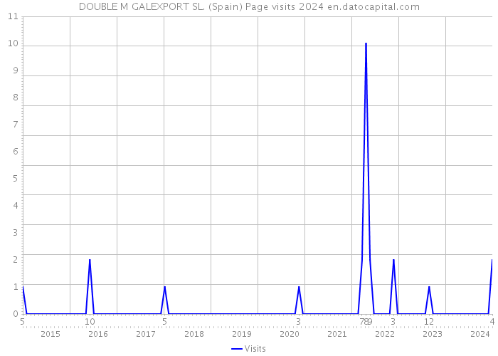 DOUBLE M GALEXPORT SL. (Spain) Page visits 2024 