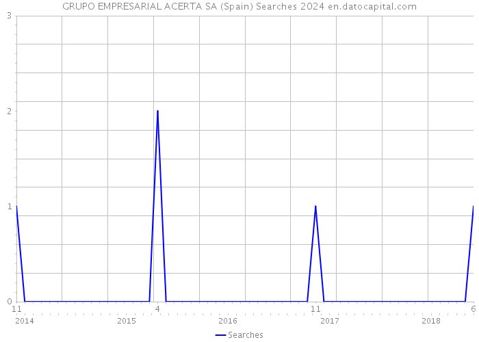 GRUPO EMPRESARIAL ACERTA SA (Spain) Searches 2024 