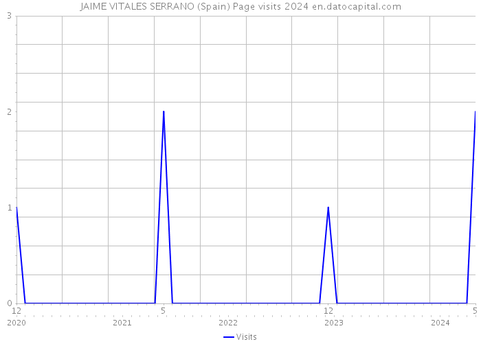JAIME VITALES SERRANO (Spain) Page visits 2024 
